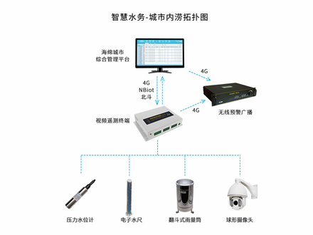 城市道路(內澇)積水綜合解決方案